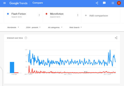 Flash Fiction vs Microfiction